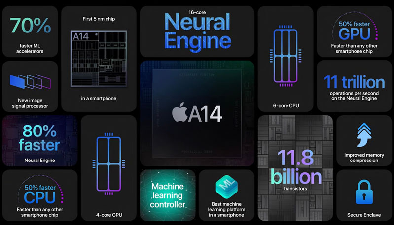 Iphone12 cùng tốc độ truyền tải