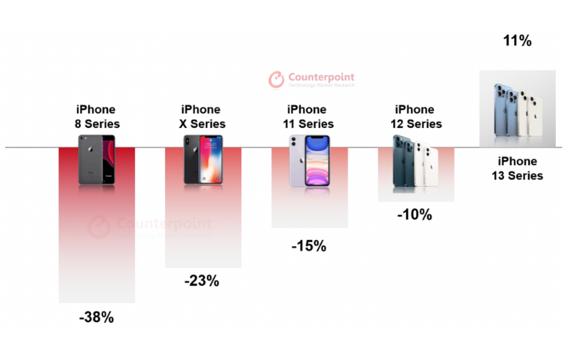 iPhone 13 bất ngờ tăng giá 