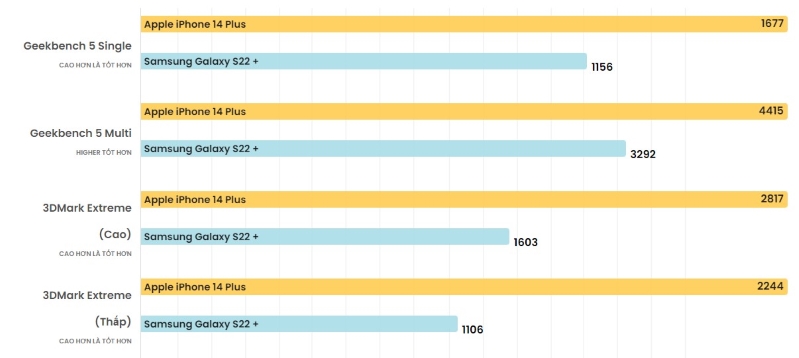 So sánh iPhone 14 Plus và Samsung Galaxy S22+ Điểm chuẩn hiệu suất