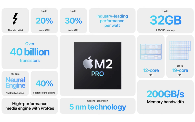 So sánh Macbook Pro M2/M2 Max với các phiên bản M1 M2 Pro cũng sở hữu CPU 12 nhân và GPU 19 nhân với M2 Pro