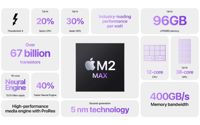 So sánh Macbook Pro M2/M2 Max với các phiên bản M1 M2 Max hiện hỗ trợ bộ nhớ hợp nhất lên đến 96GB