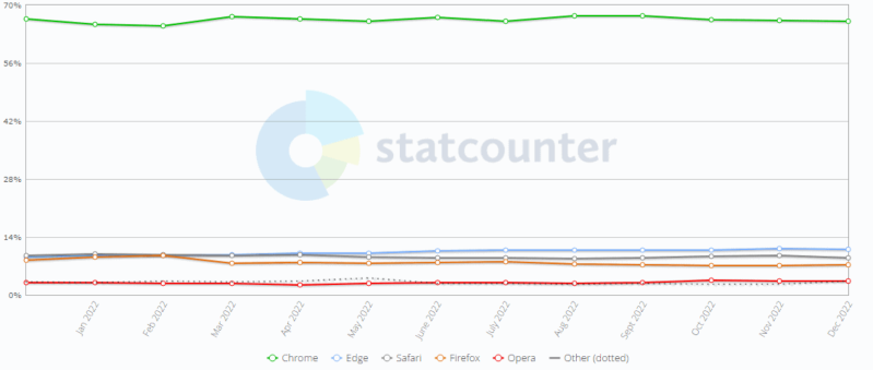 5 trình duyệt Internet hàng đầu Về phía máy tính để bàn, Chrome đứng đầu với thị phần toàn cầu là 66,39% trong tháng 1