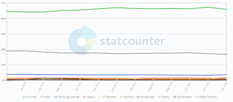 5 trình duyệt Internet hàng đầu Trình duyệt Microsoft Edge, với tư cách là một chú ngựa ô, đã tăng đều đặn lên 11,09%