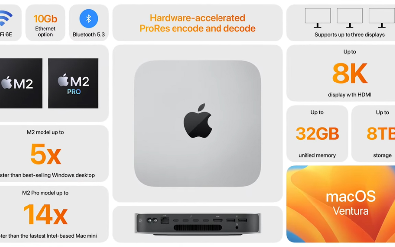 Mac Mini 2023 M2 Pro Mac mini M2 Pro hỗ trợ đa dạng loại cổng kết nối