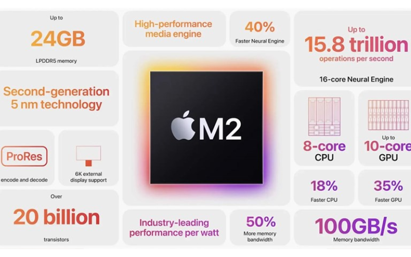 Vi xử lý Apple M2 là một trong những điểm sáng giá ở năm 2022