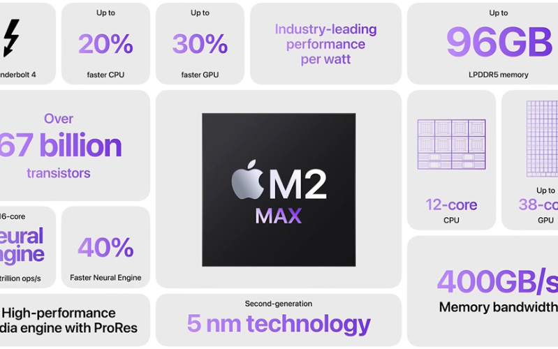 con chip Apple M2 Max đã được cải thiện lên rất nhiều lần khi sử dụng 67 tỷ bóng bán dẫn