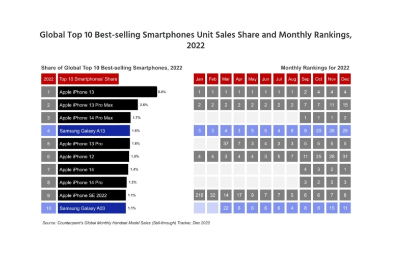 iPhone chiếm 8/10 smartphone bán chạy 2022 Các con số cho biết iPhone 13 thông thường là smartphone bán chạy nhất của năm