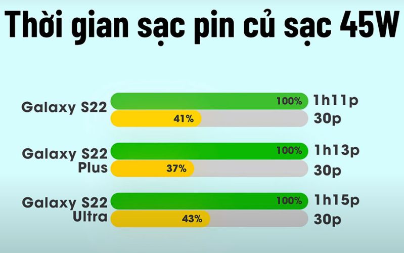 Thời gian sạc của cốc sạc Samsung 45W T4510