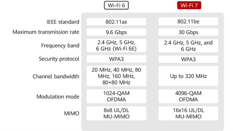 Tốc độ lý thuyết của Wi-Fi 7 cực cao