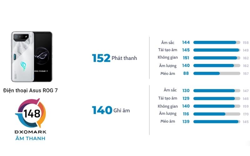 Phổ điểm tổng quát của ROG Phone 7 dựa trên DXOMARK