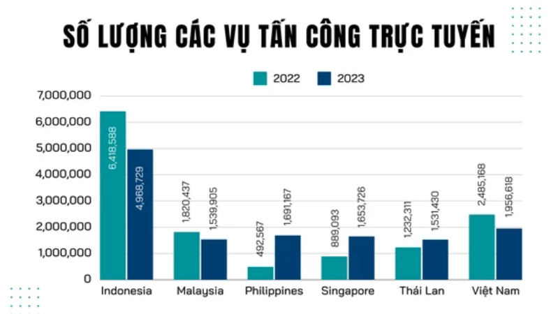 Số lượng các vụ tấn công trực tuyến nhắm vào doanh nghiệp tại Đông Nam Á trong năm 2023