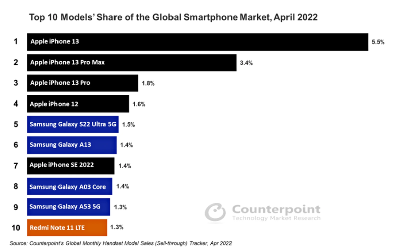 iPhone không bao giờ bị ảnh hưởng bởi smartphone màn hình gập