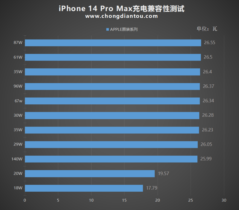 bảng kết quả thử nghiệm sạc nhanh của iPhone 14 Pro Max 