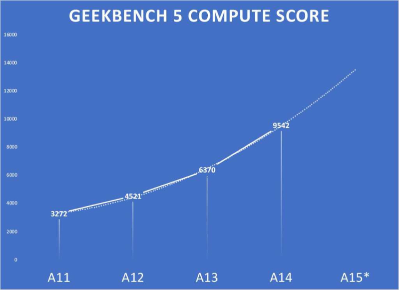 Hiệu năng cực khủng của chip Apple A15 Bionic trong 13 mini