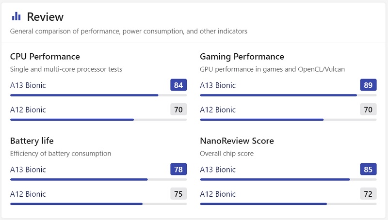 So sánh iphone xs và 11 Pro Max cấu hình được trang bị chip đời mới