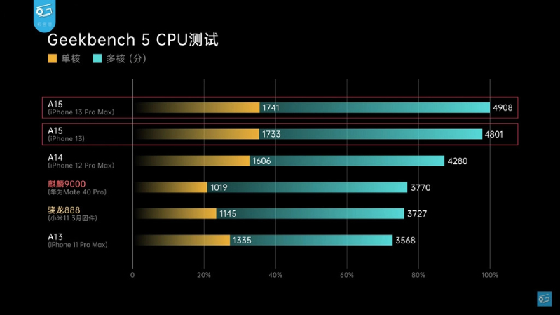 So sánh iPhone 11 Pro Max và iPhone 13 mini So sánh iPhone 11 Pro Max và 13 mini về hiệu năng chip