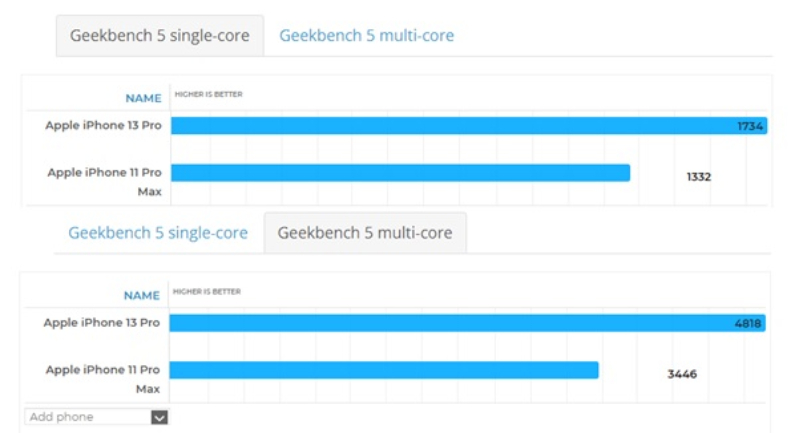 so sánh iphone 11 Pro Max và 13 Pro cấu hình 13 Pro mạnh hơn với chip A15