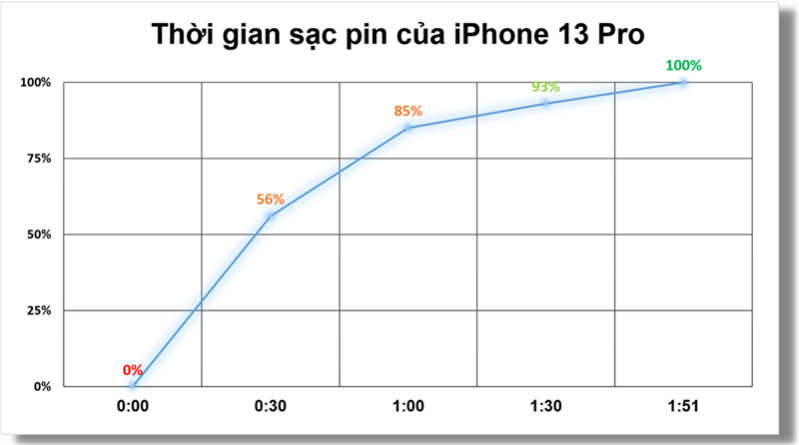 so sánh iPhone 12 mini và iPhone 13 Pro Thời gian sạc của iPhone 13 Pro