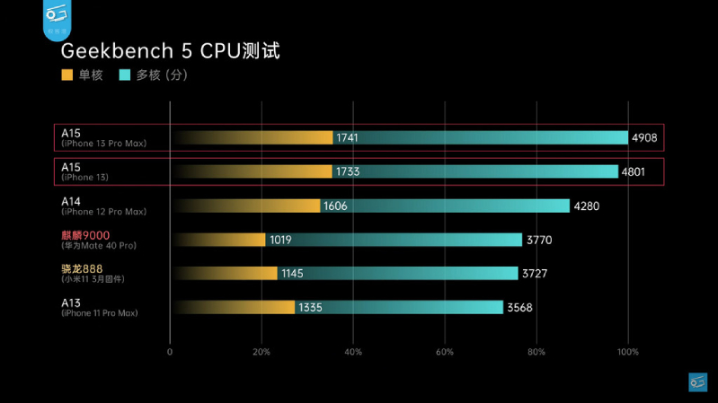 Hiệu năng chip A15 Bionic trong iPhone 13 mini mạnh hơn chip A14 Bionic