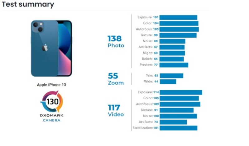 Khả năng chụp ảnh của iPhone 13 mini nhỉnh hơn khi so sánh iPhone 12 Pro với iPhone 13 mini