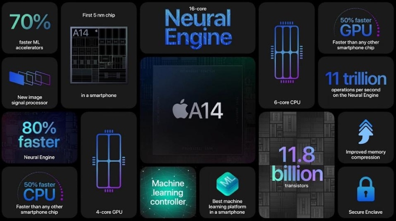 so sánh iPhone XS và iPhone 12 Pro Max Thông số của chipset A14 Bionic