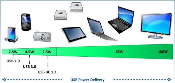 Công nghệ Power Delivery là gì