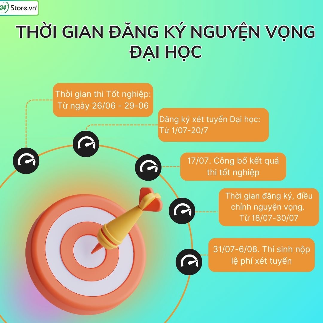 thời gian đăng ký nguyện vọng đại học 2024