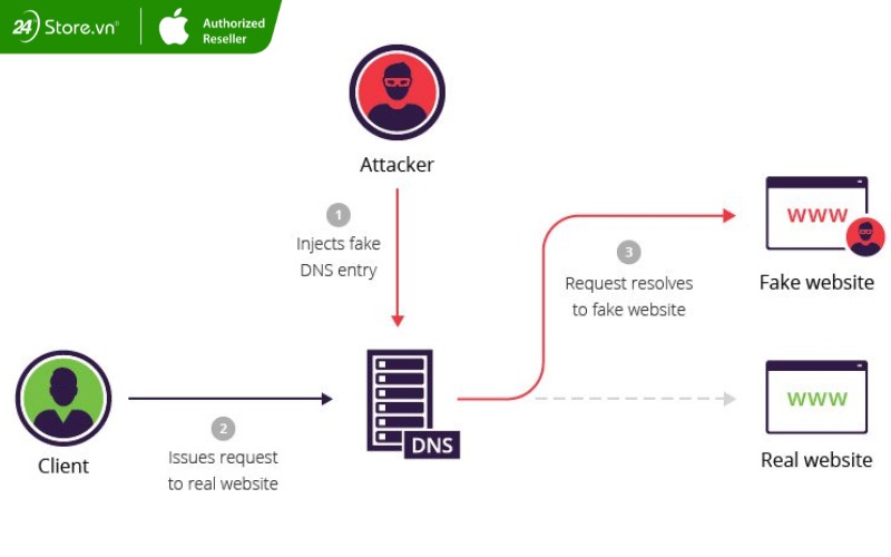 bảo mật dns là gì