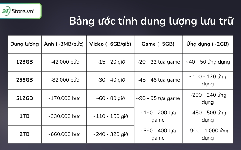bảng ước tính dung lượng điện thoại 128gb, 256gb, 512gb, 1tb, 2tb
