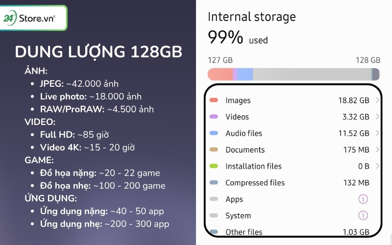 dung lượng 128gb lưu được bao nhiêu