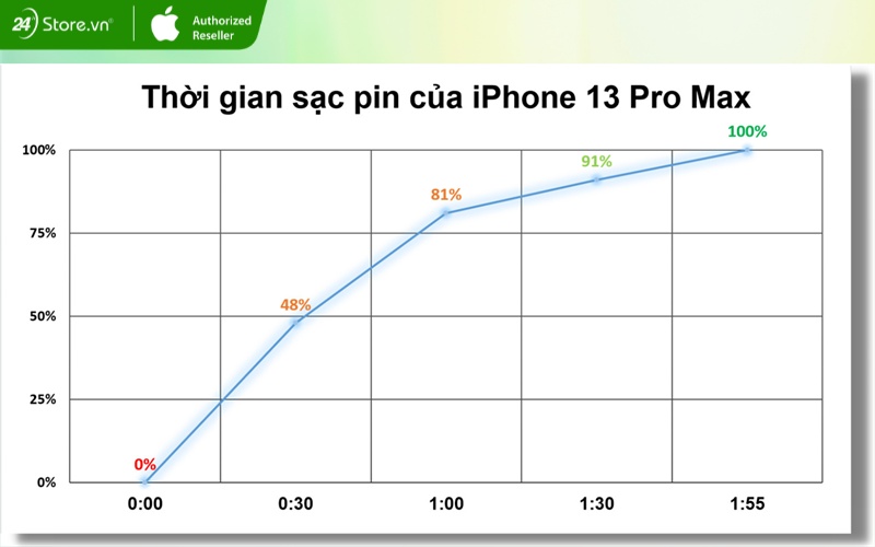 thời gian sạc đầy pin iphone 13 pro max