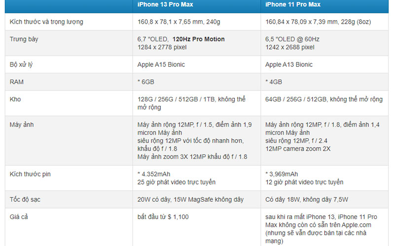 So sánh thông số kỹ thuật iPhone 11 Pro Max vs 13 Pro Max