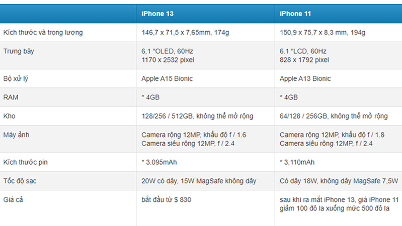 So sánh iPhone 13 và iPhone 11 về thông số kỹ thuật