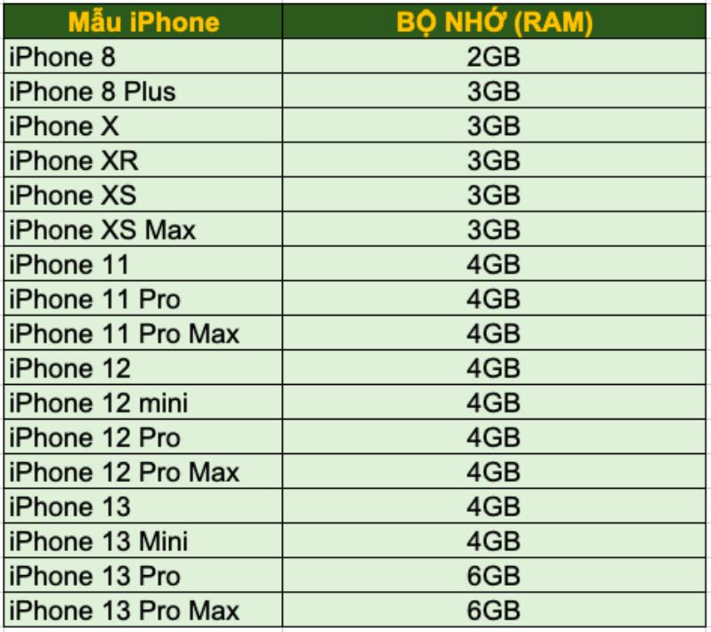 So sánh dung lượng RAM iPhone theo kiểu máy