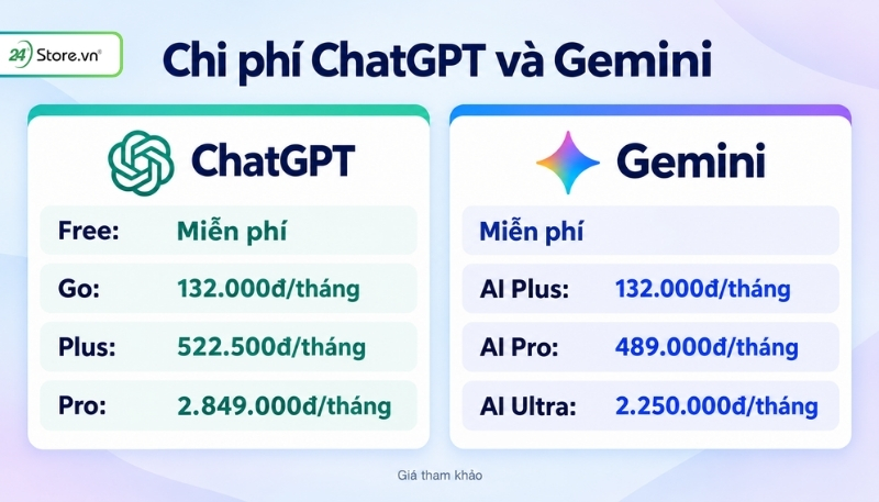 So sánh chi phí ChatGPT và Gemini 