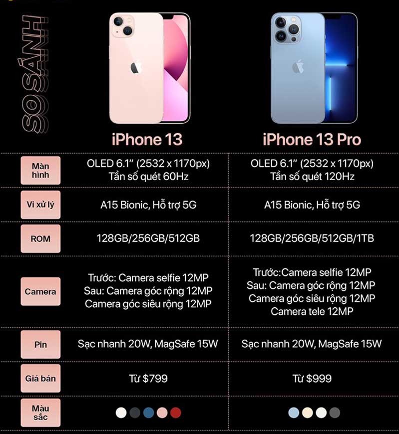 so sánh giá iPhone 13 và iPhone 13 Pro 