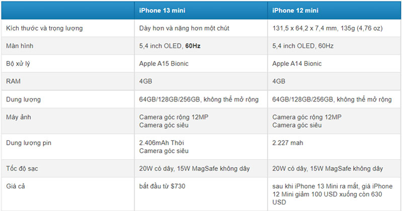 so sánh iPhone 13 mini và iPhone 12 mini so sánh iPhone 13 mini và iPhone 12 mini về thông số kỹ thuật