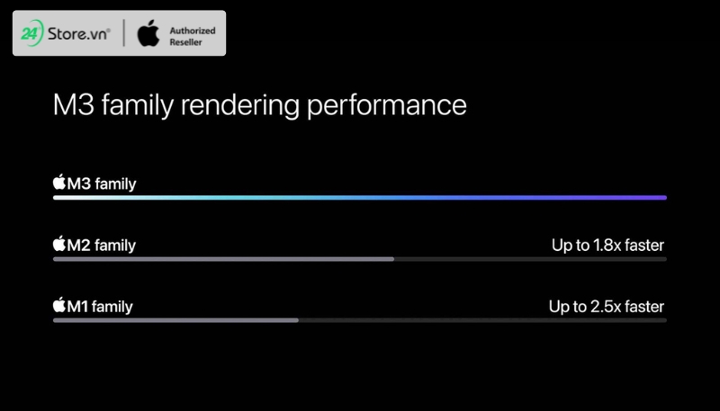 Cấu hình chip M3 và GPU M3