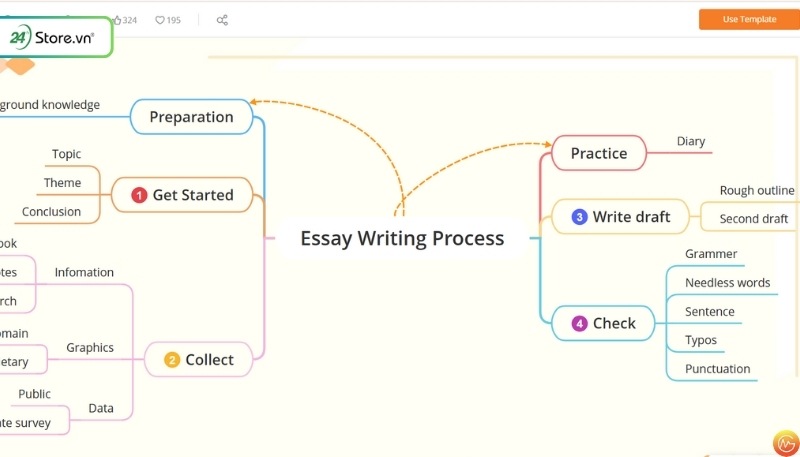 GitMind Web tạo mindmap miễn phí bằng AI