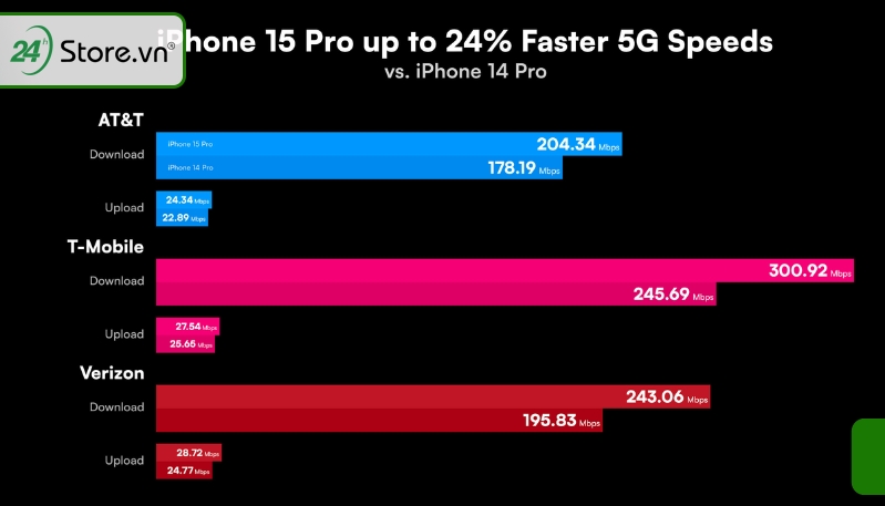 Đánh giá tốc độ 5G trên iPhone 15 Pro